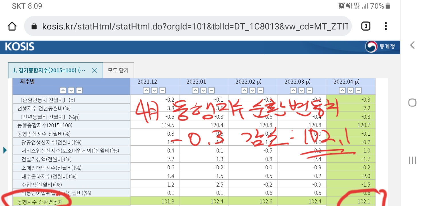 동행지수순환변동치 : 102.1 (-0.3감소)