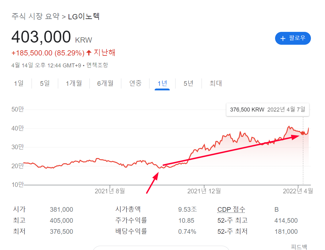 LG이노텍 주가차트