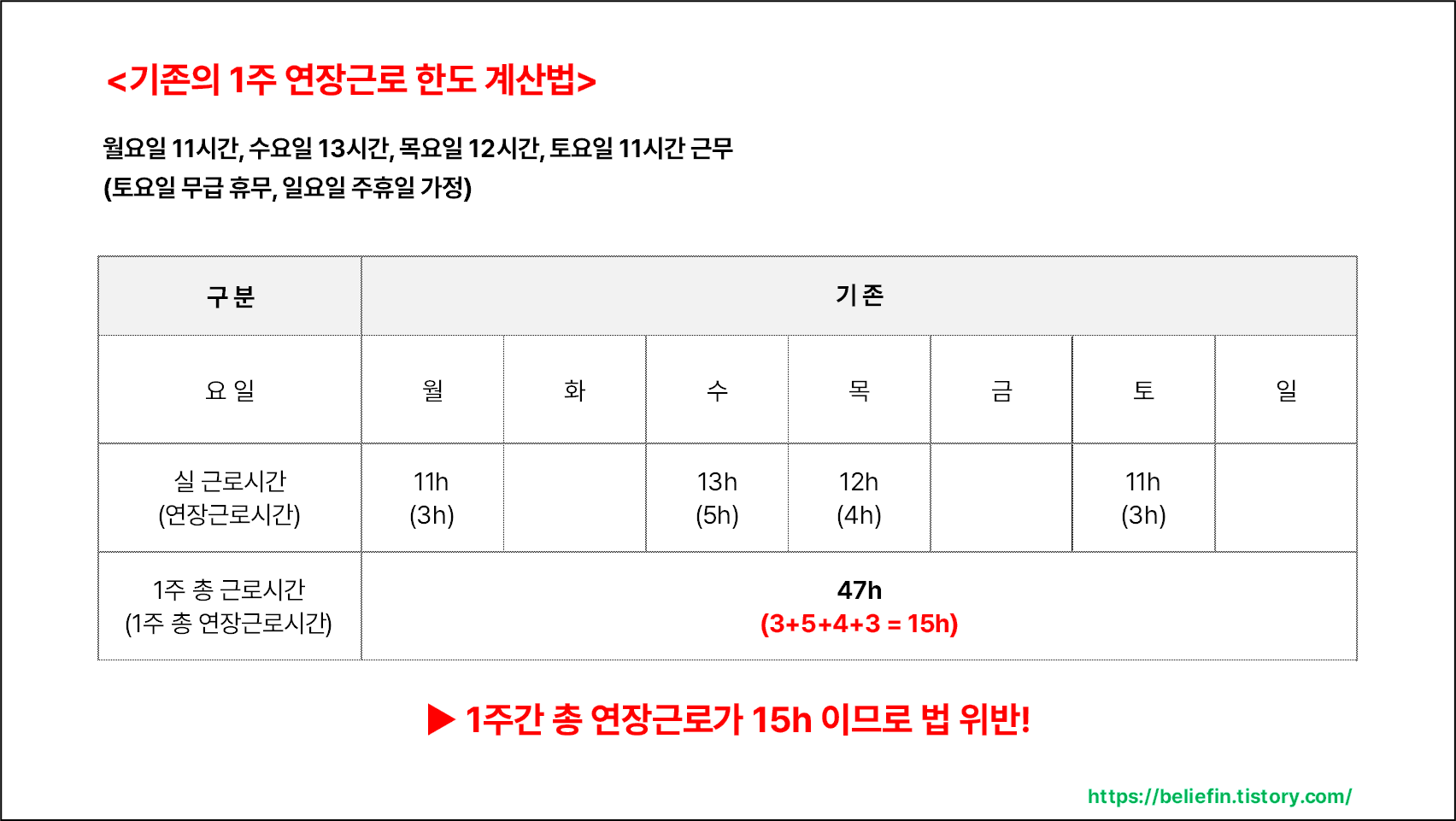기존의 1주 연장근로 한도 계산법