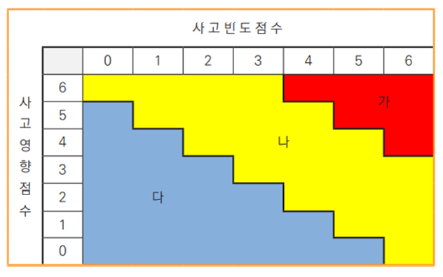  화학사고예방관리계획서 위험도 판단기준