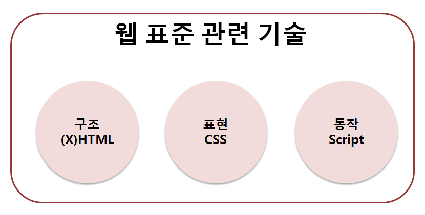 웹표준-웹접근성