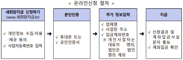 2차 재난지원금 신청기간9