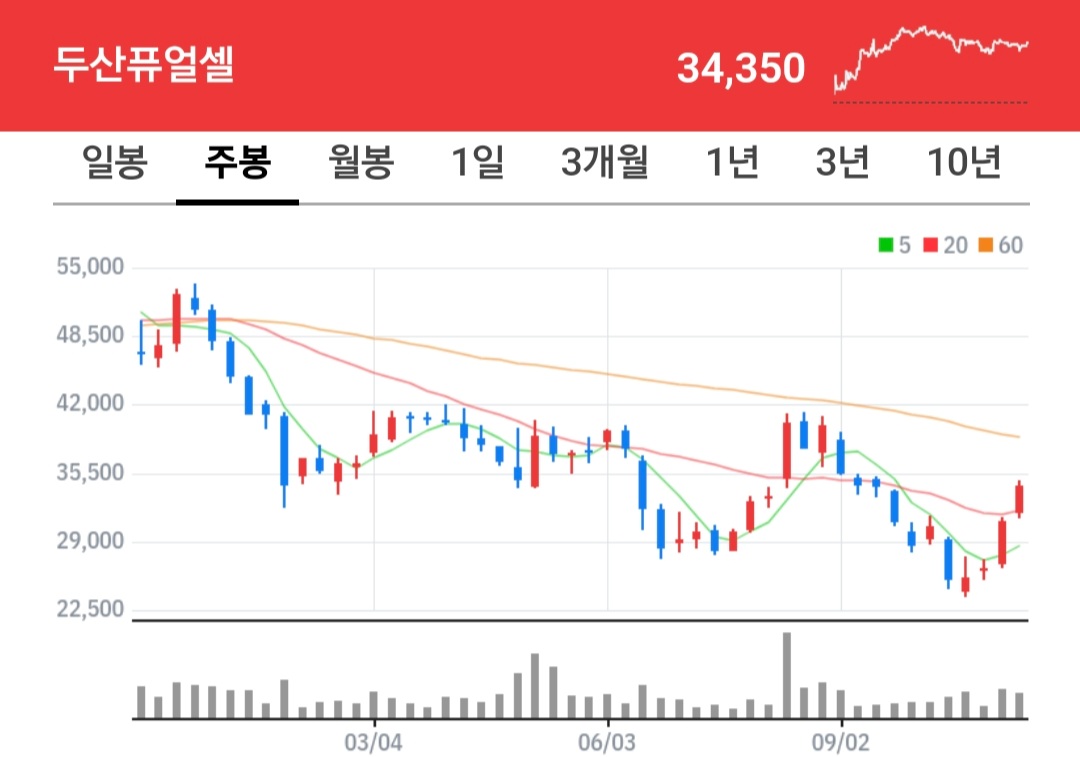 두산퓨얼셀 주식 차트