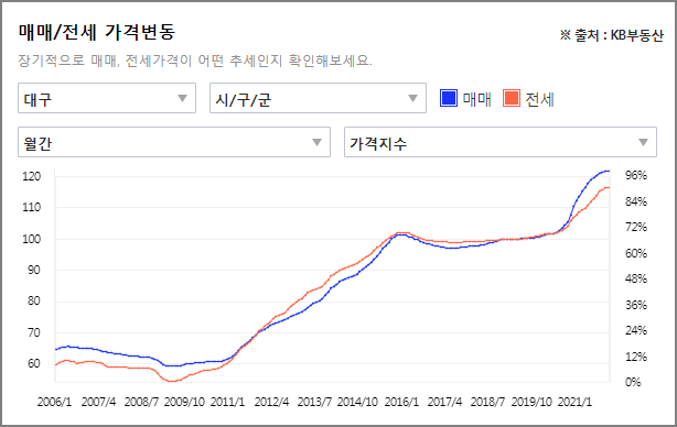 대구 아파트 매매&#44; 전세 가격변동