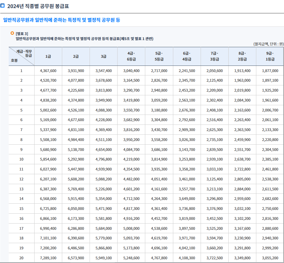 2024년 직종별 공무원 봉급표