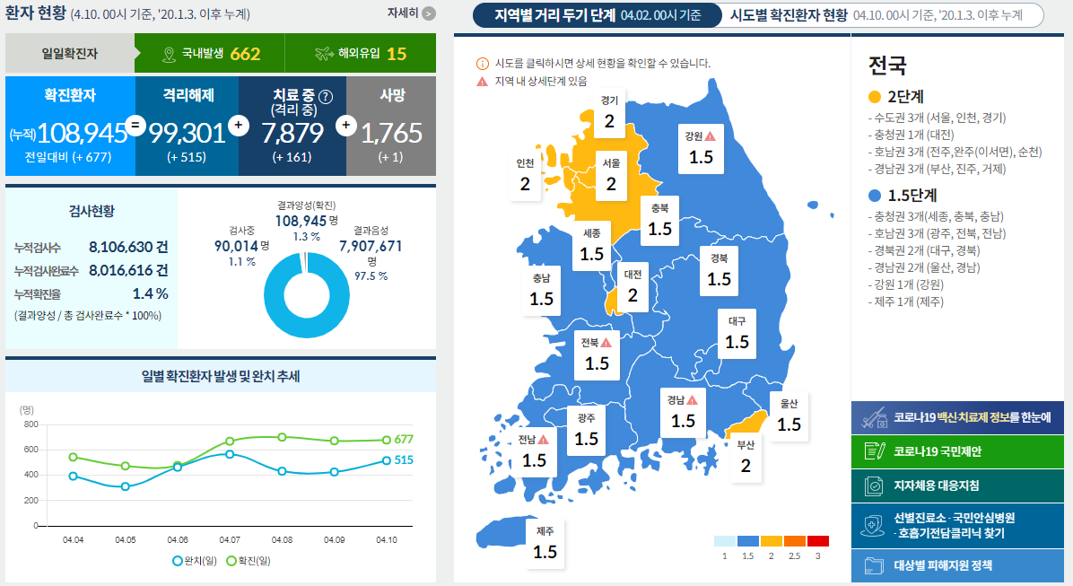  코로나19 발생현황 [중독뉴스] 4월10일 확진자