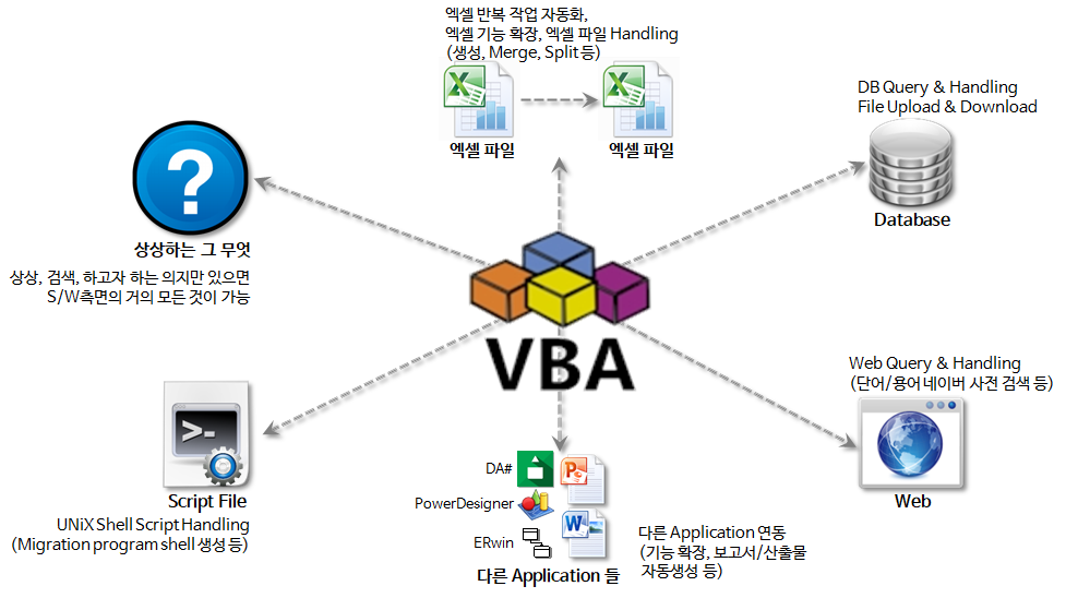 엑셀 VBA로 할 수 있는 것들