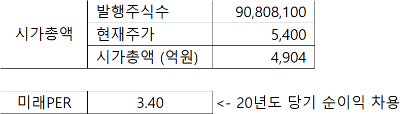 동원개발 시가총액