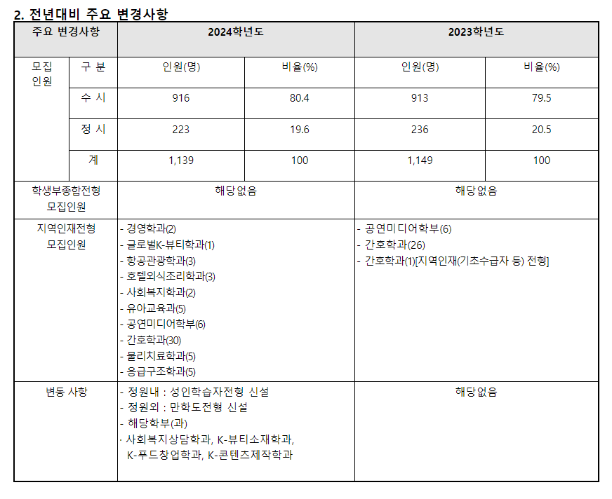 2024학년도 호원대학교 수시전형 전년 대비 주요 변경사항