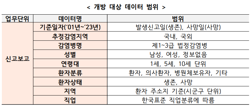 개방 대상 데이터 범위