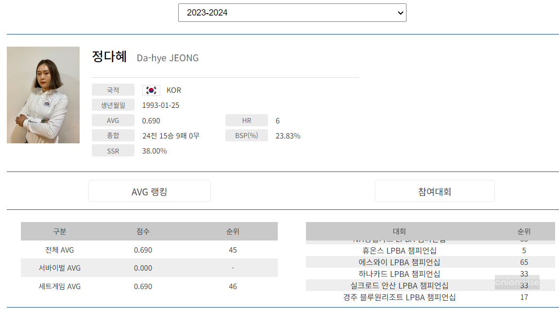 프로당구 2022-23 시즌, 정다혜 당구선수 LPBA투어 경기지표