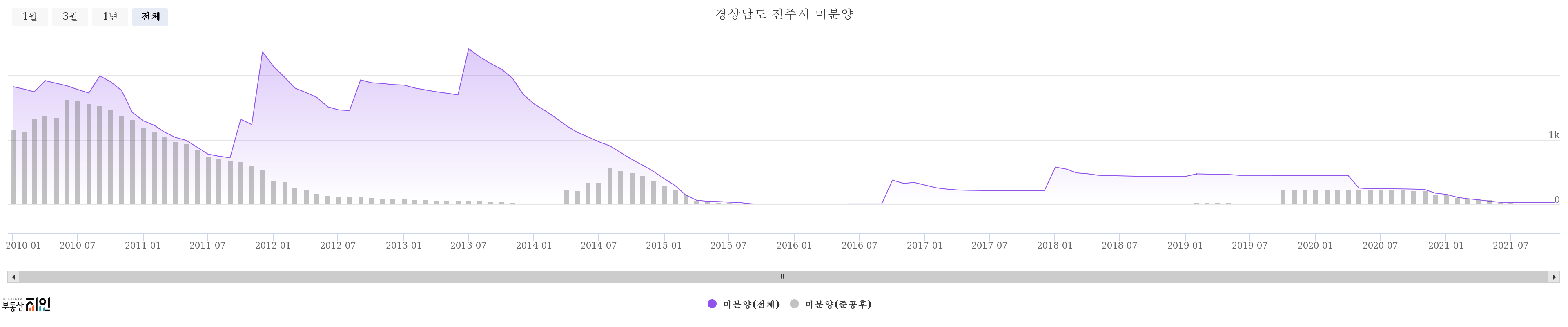 경남 진주 미분양 그래프