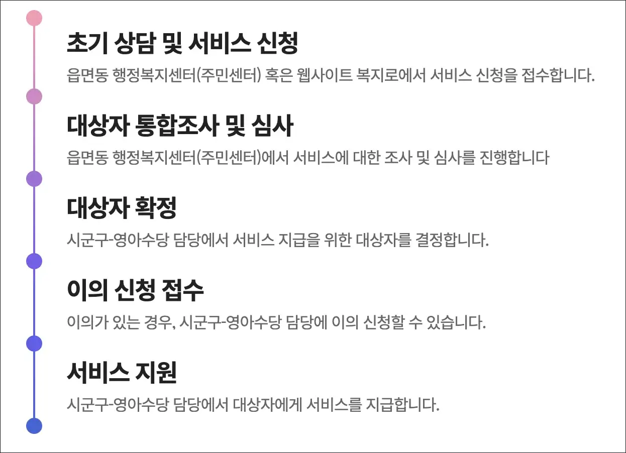 영아수당 신청방법