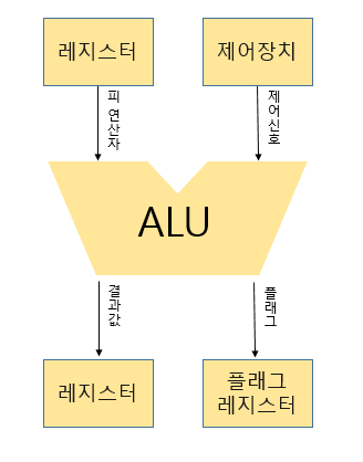 산술논리연산장치 흐름도