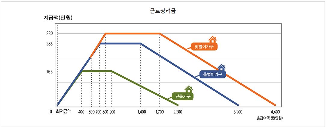 근로장려금 지급가능액