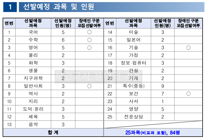 2024 중등임용 선발예정 과목 및 가티오(제주)