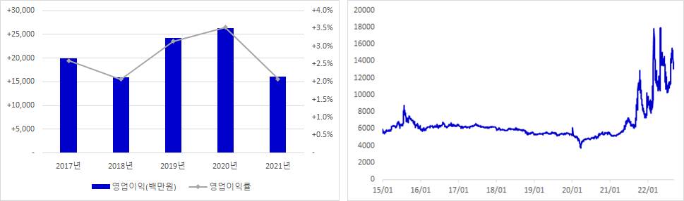 대성에너지 실적 및 주가 추이 그래프