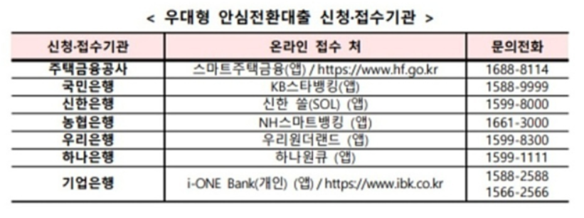 우대형 안심전환대출 신청&#44; 접수기관