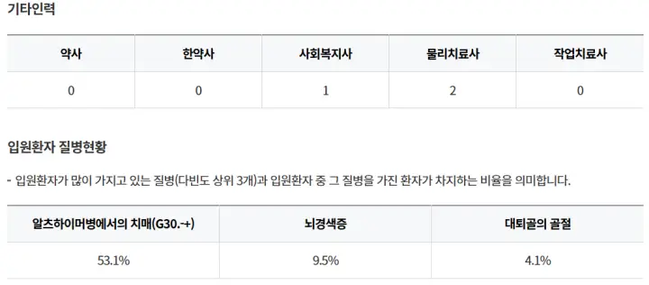 창원진해구-참좋은요양병원-기타인력-입원환자-질병현황