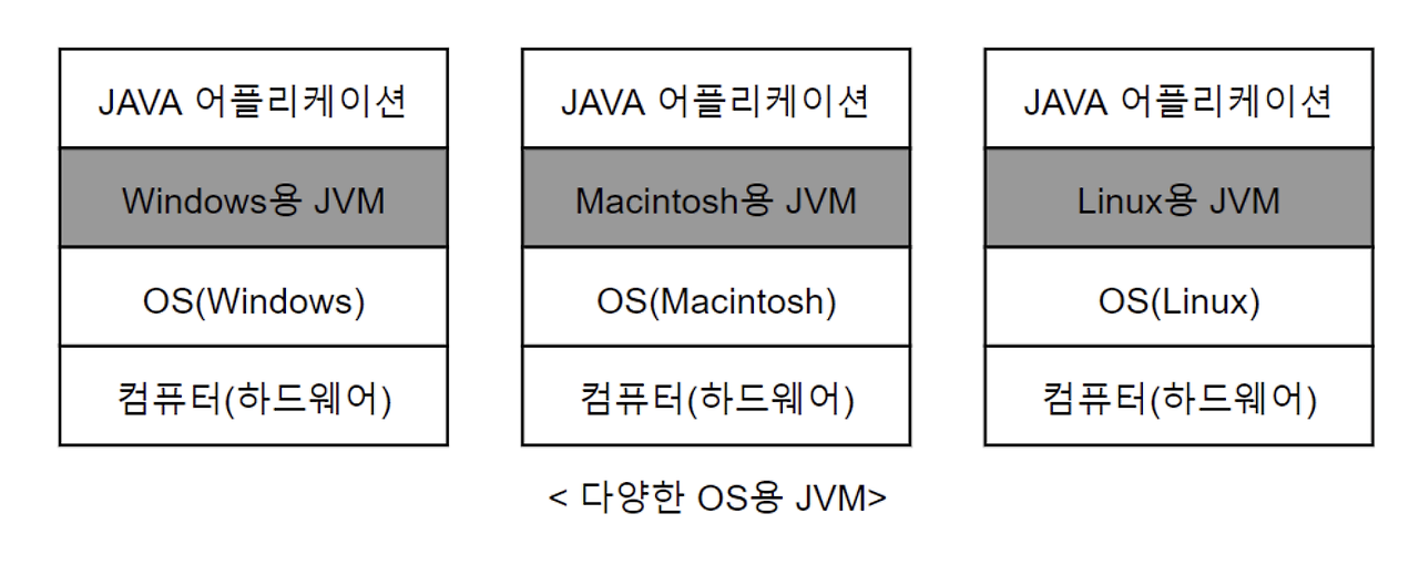 JVM(Java Virtual Machine)
