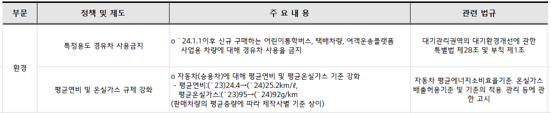 자동차-관련-제도-환경부문