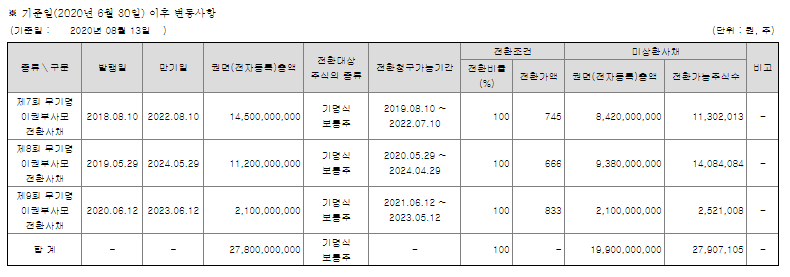 우리기술 투자 전환사채