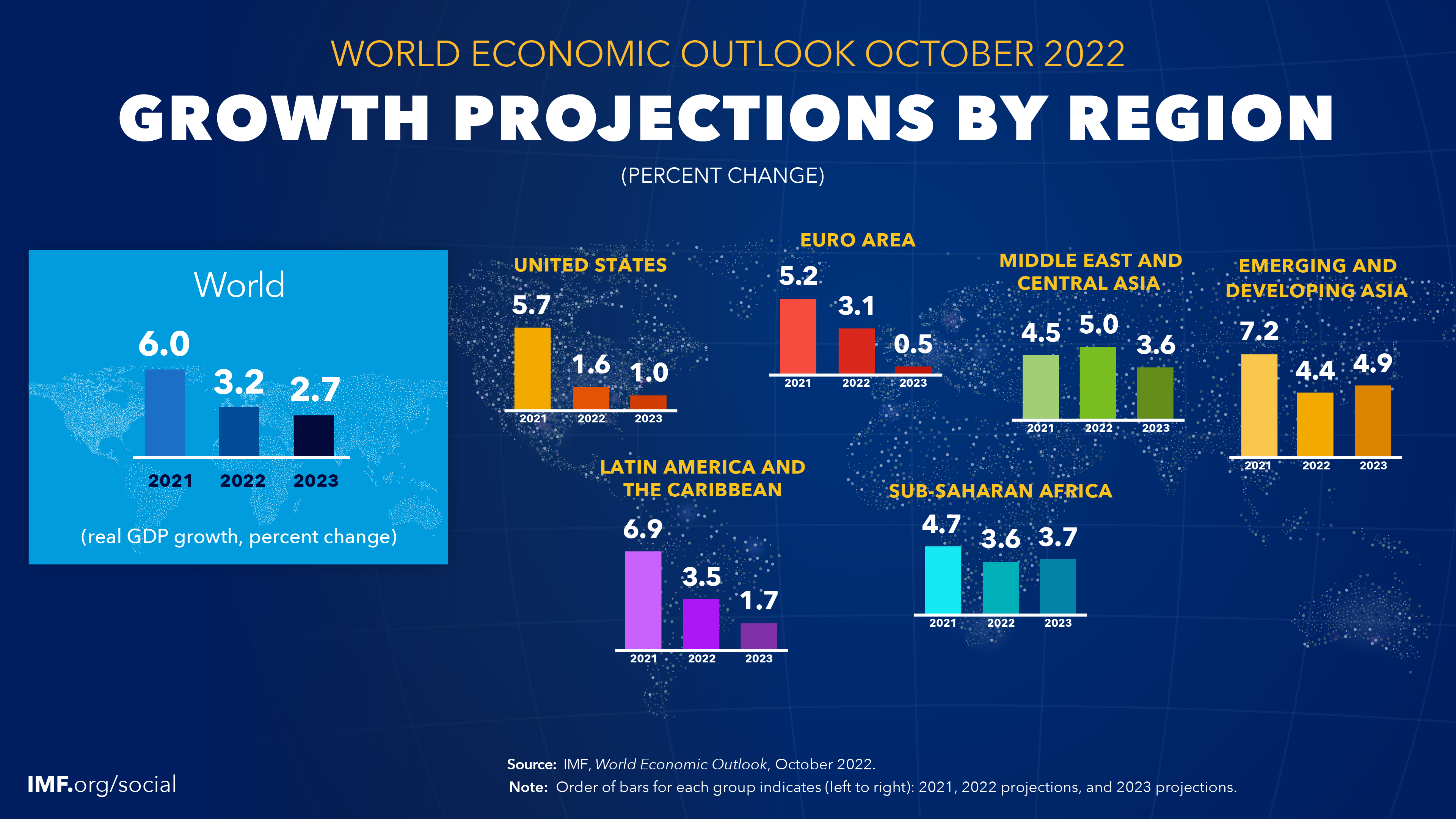 2022년 10월 IMF가 추정한 세계 경제