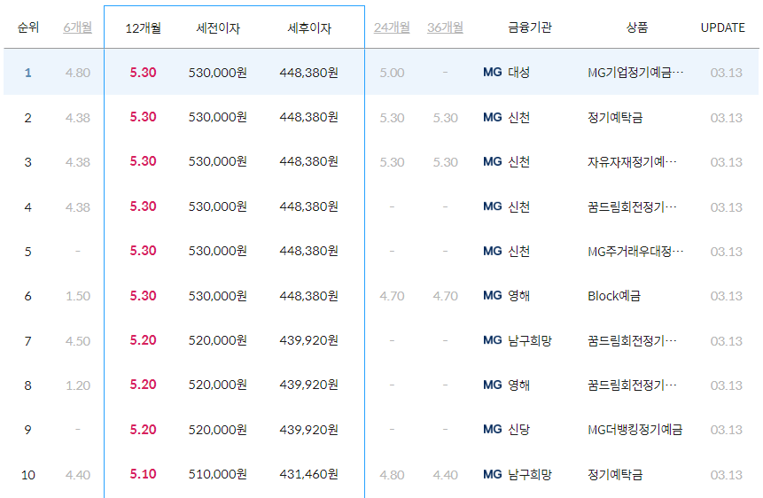 새마을금고 예금금리 가장높은곳 순위 사진
