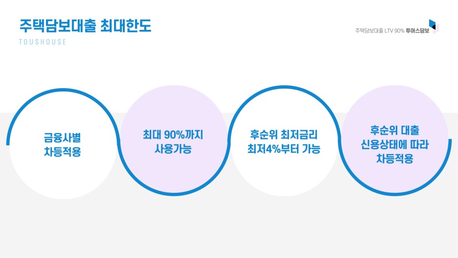 똑똑한 내용 정리! 주택담보대출 금리 7