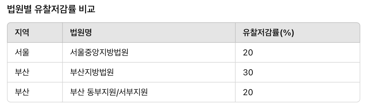 법원별 유찰저감률 비교