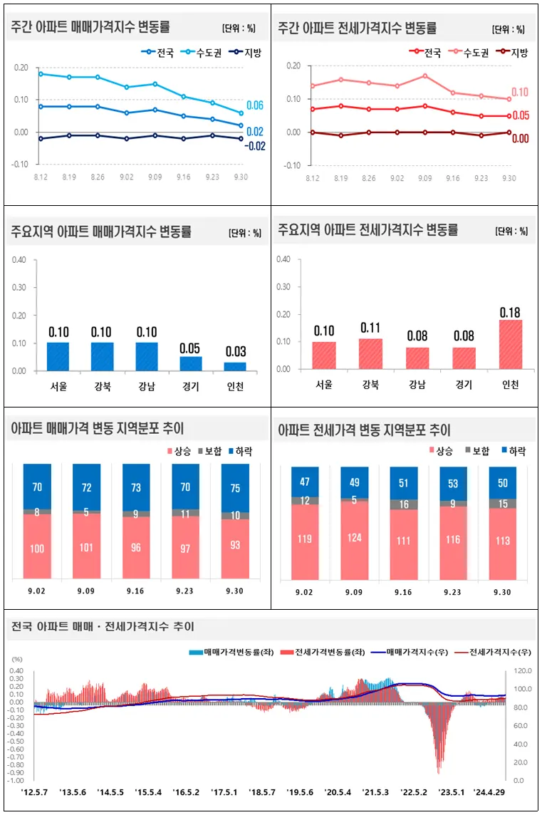주간 아파트 매매․전세가격지수 변동률 그래프