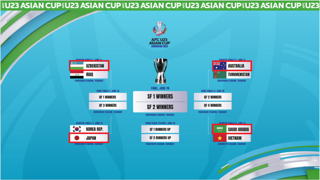 AFC U23 아시안컵 8강 결과