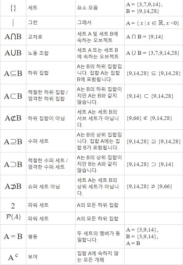 집합관련 수학기호