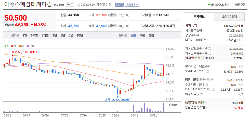 이수스페셜티케미컬 일봉차트