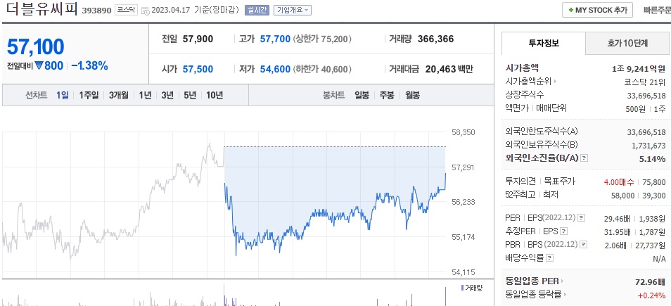  (393890) 더블유씨피 주가 전망 WCP 주가 상승세 가능할까? 영업이익 SKIET 2배 예상 기대감 증권사 지분투자 시작