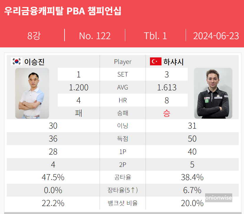 부라크 하샤시 이승진 경기결과 - 우리금융캐피탈 PBA 챔피언십 8강