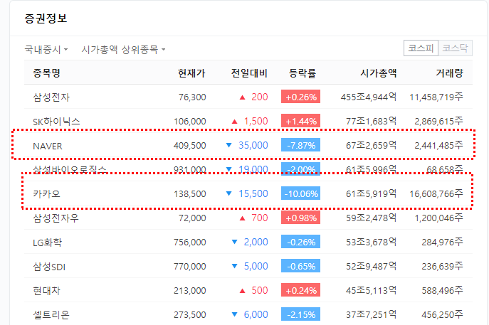  네이버카카오 두 개 다 보유 중이라면 앞으로 어떡하나