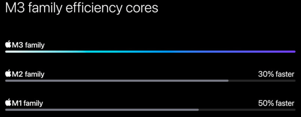 애플 M3 칩셋 CPU