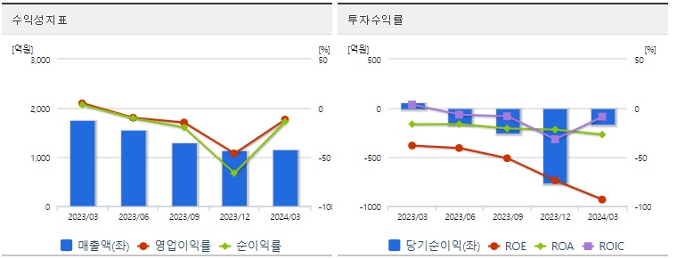 삼부토건 주가 수익성