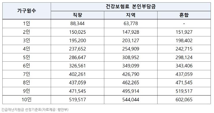  긴급재난지원금 대상자 선정기준 원칙 발표가 되었다네요~!@