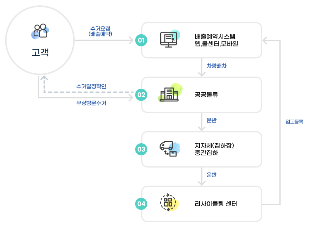 E-순환거버넌스 구조도