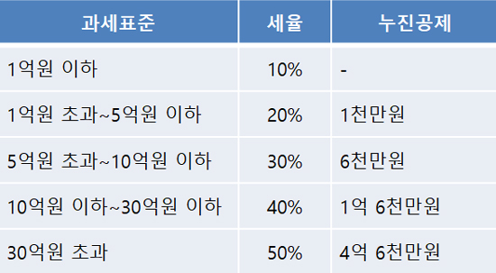 자녀증여세 면제 한도액 세율 신고방법 기한 리스트
