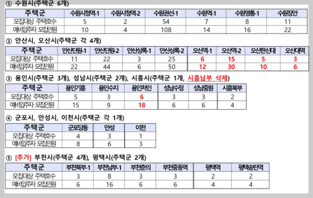 [경기남부] 청년 매입임대주택 공급지역