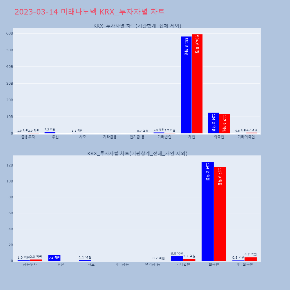 미래나노텍_KRX_투자자별_차트