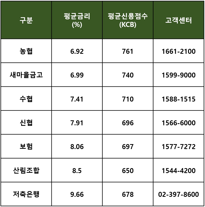 근로자햇살론 취급처별 평균 금리 및 평균 신용점수 표