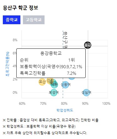 이촌동 중학교 순위