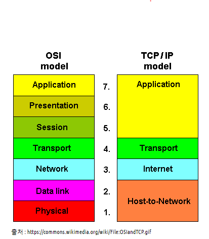 OSI 7계층, TCP/IP 4계층