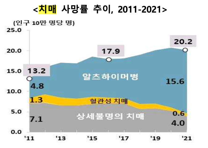 2011-2021치매사망률추이