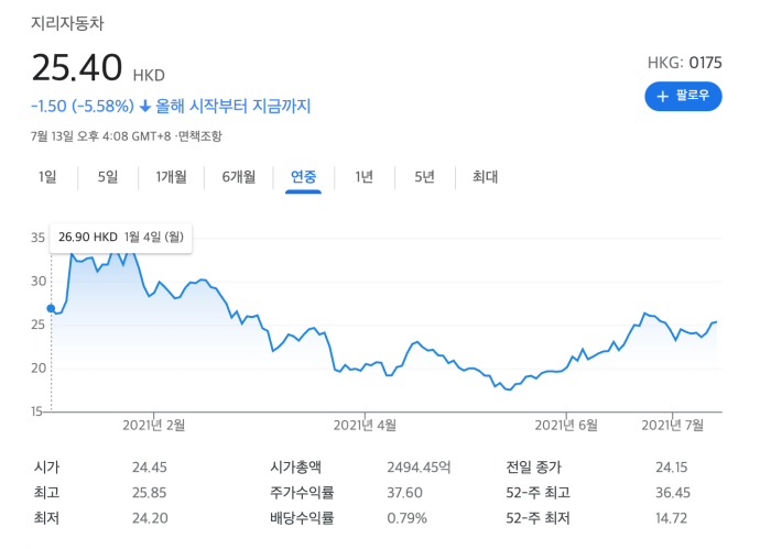 지리자동차그룹-주식차트