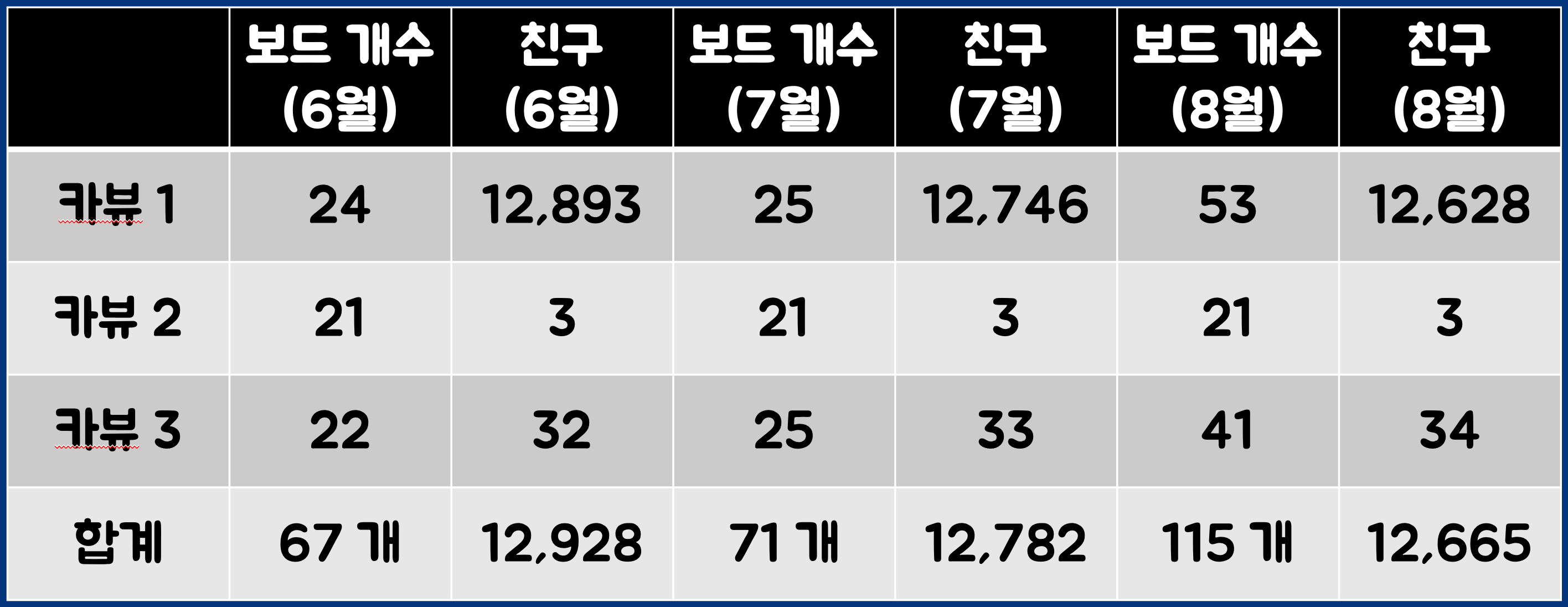 22년-6-8월-카카오뷰-보드-친구